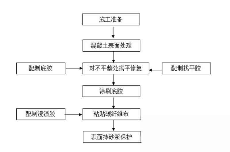 临淄碳纤维加固的优势以及使用方法